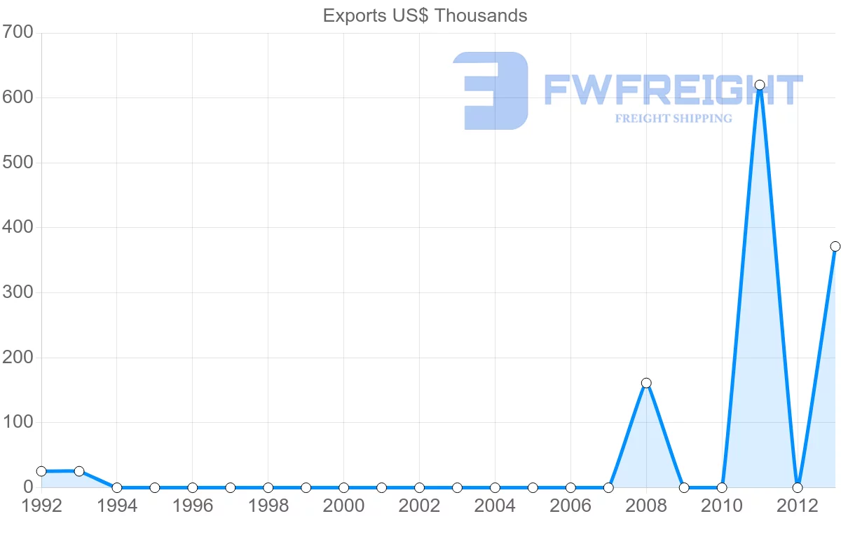 Shipping company from Uruguay to Turkmenistan