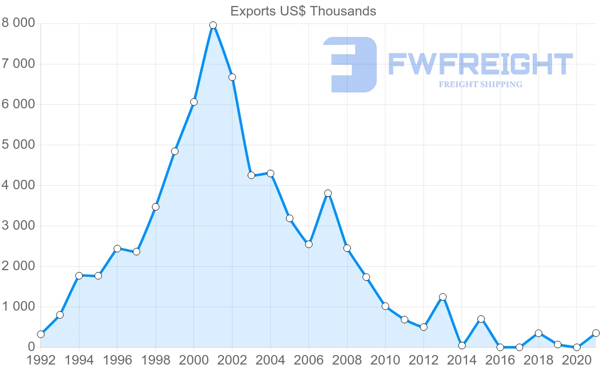 Shipping company from Uruguay to Ukraine