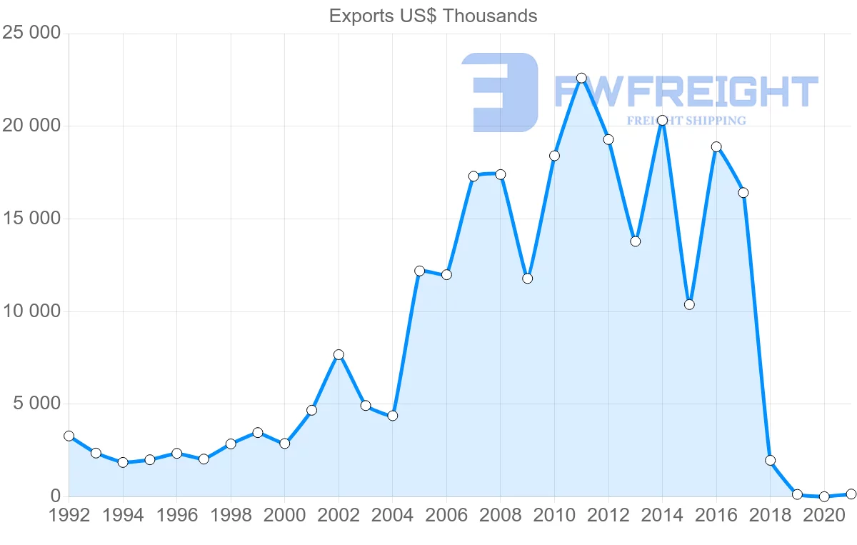 Shipping company from Uruguay to United Arab Emirates