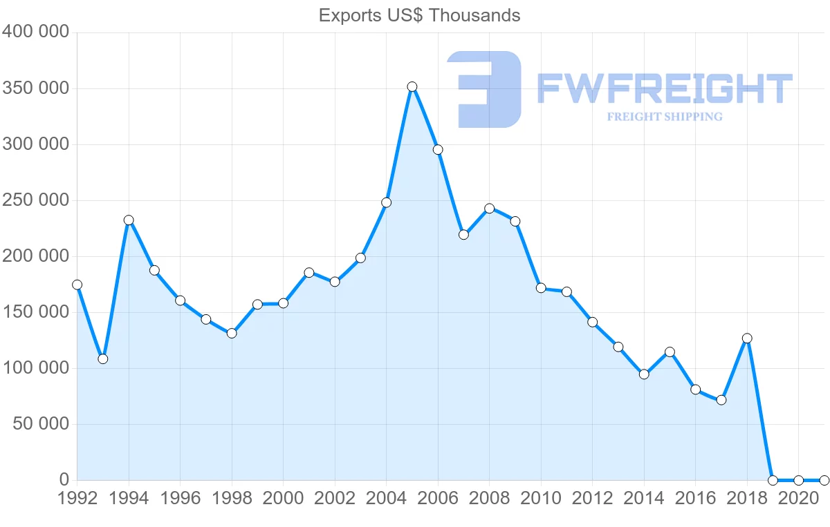 Shipping company from Uruguay to United Kingdom