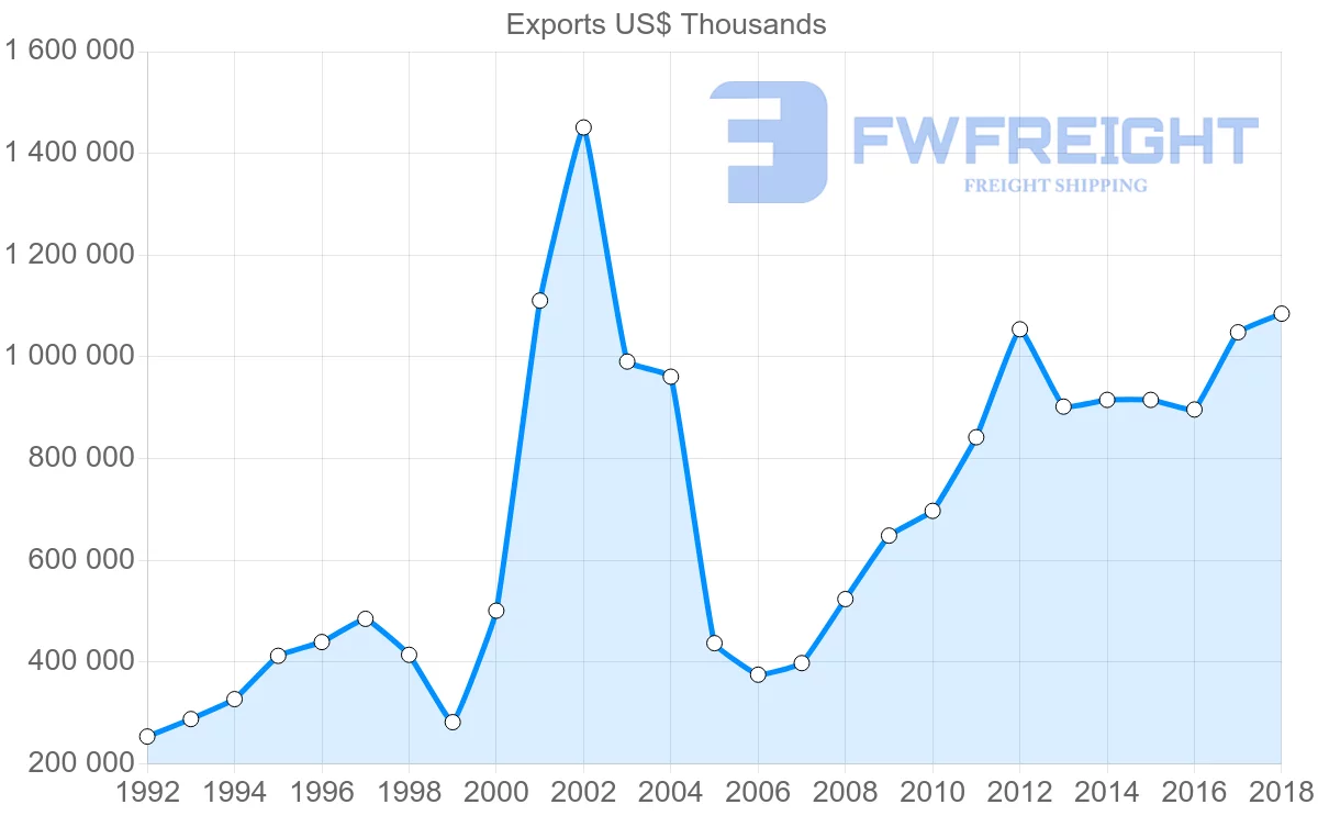 Shipping company from Uruguay to United States