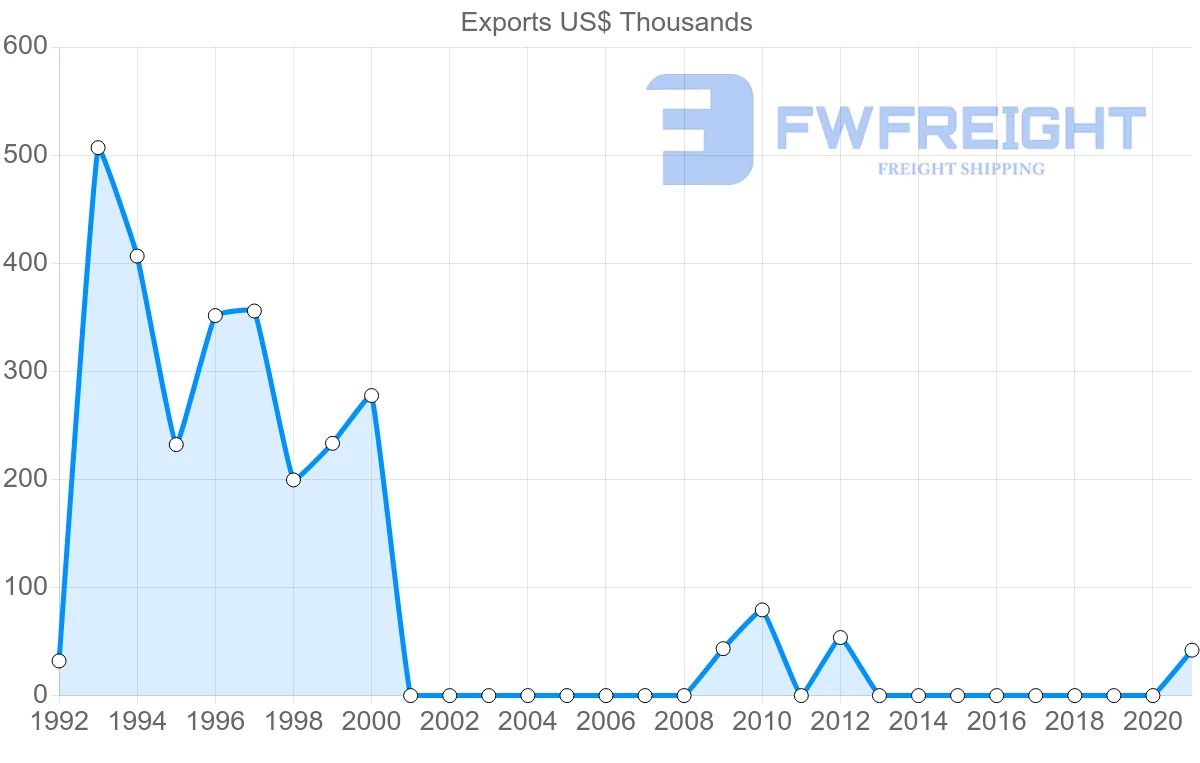 Shipping company from Uruguay to Vanuatu