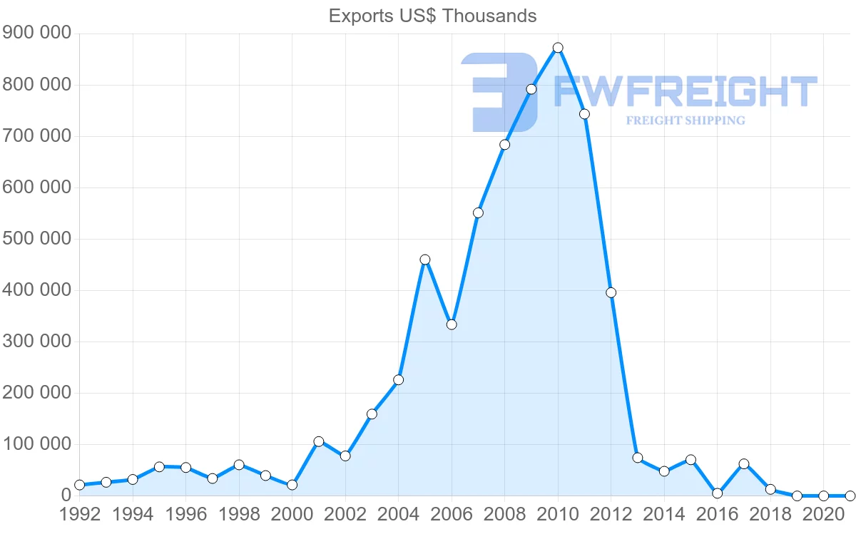Shipping company from Uruguay to Venezuela