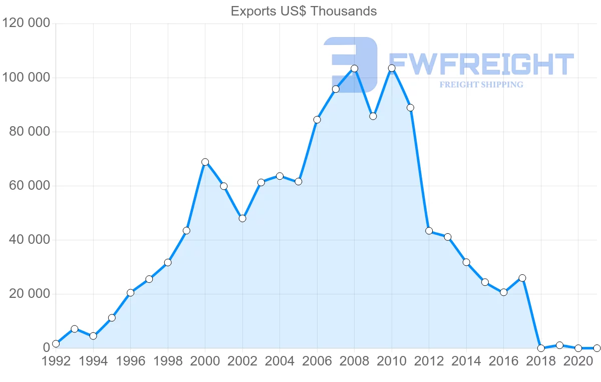 Shipping company from Uruguay to Vietnam