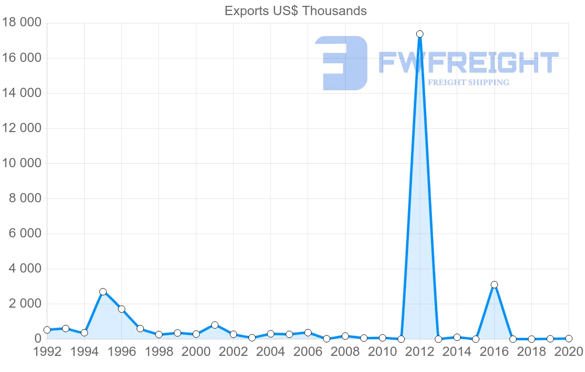 Shipping company from Uruguay to Yemen