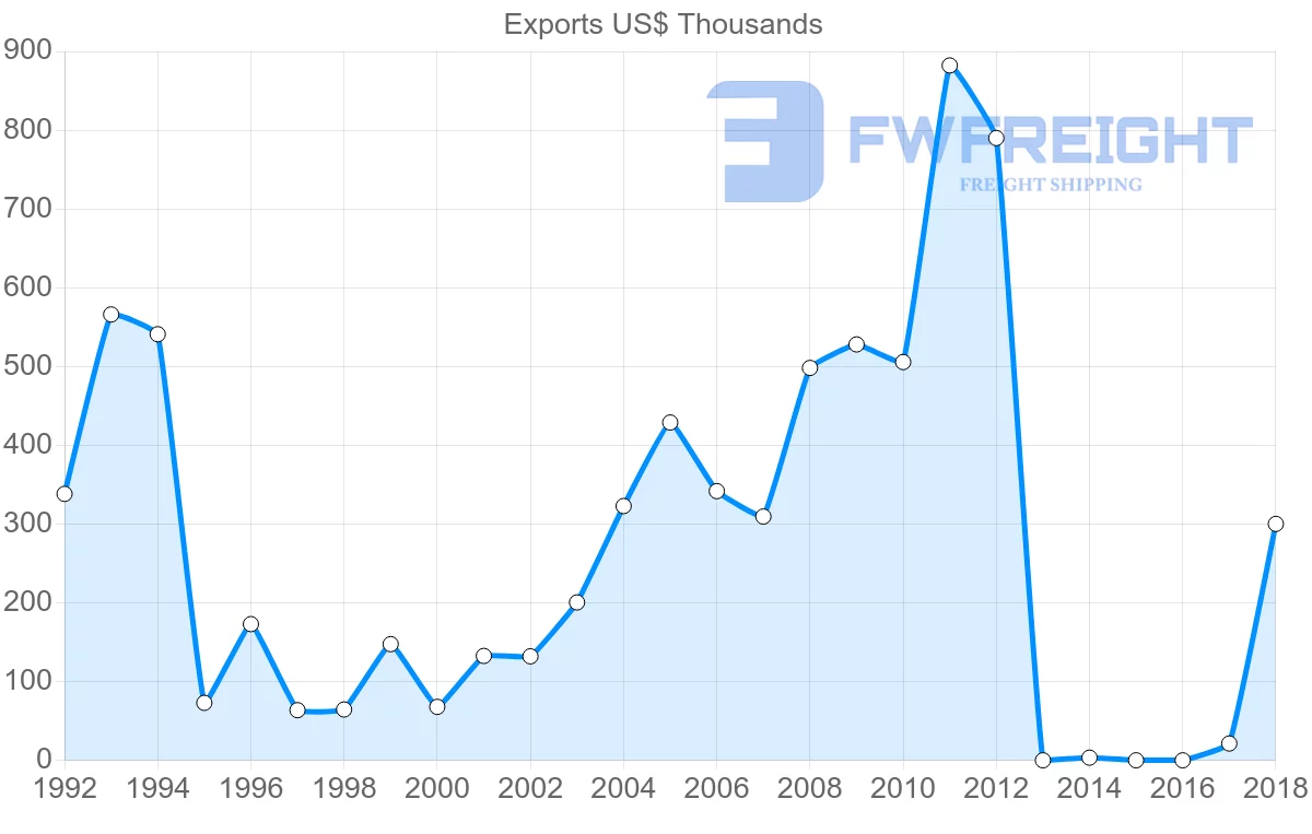 Shipping company from Uruguay to Zambia