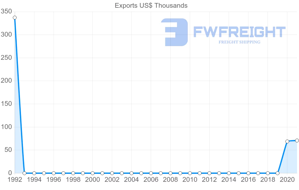 Shipping company from Uzbekistan to Argentina