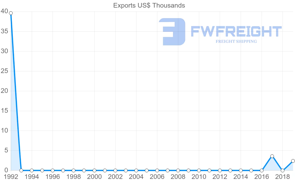 Shipping company from Uzbekistan to Bahrain