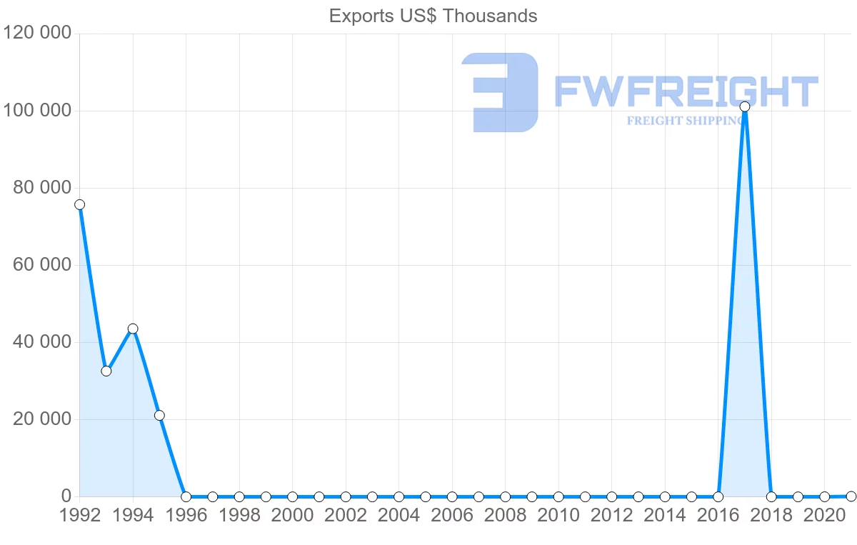 Shipping company from Uzbekistan to Bangladesh