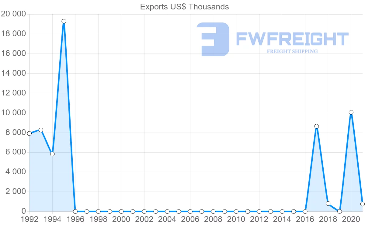 Shipping company from Uzbekistan to Belgium