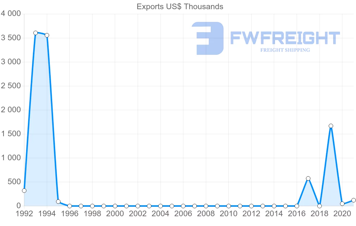 Shipping company from Uzbekistan to Brazil