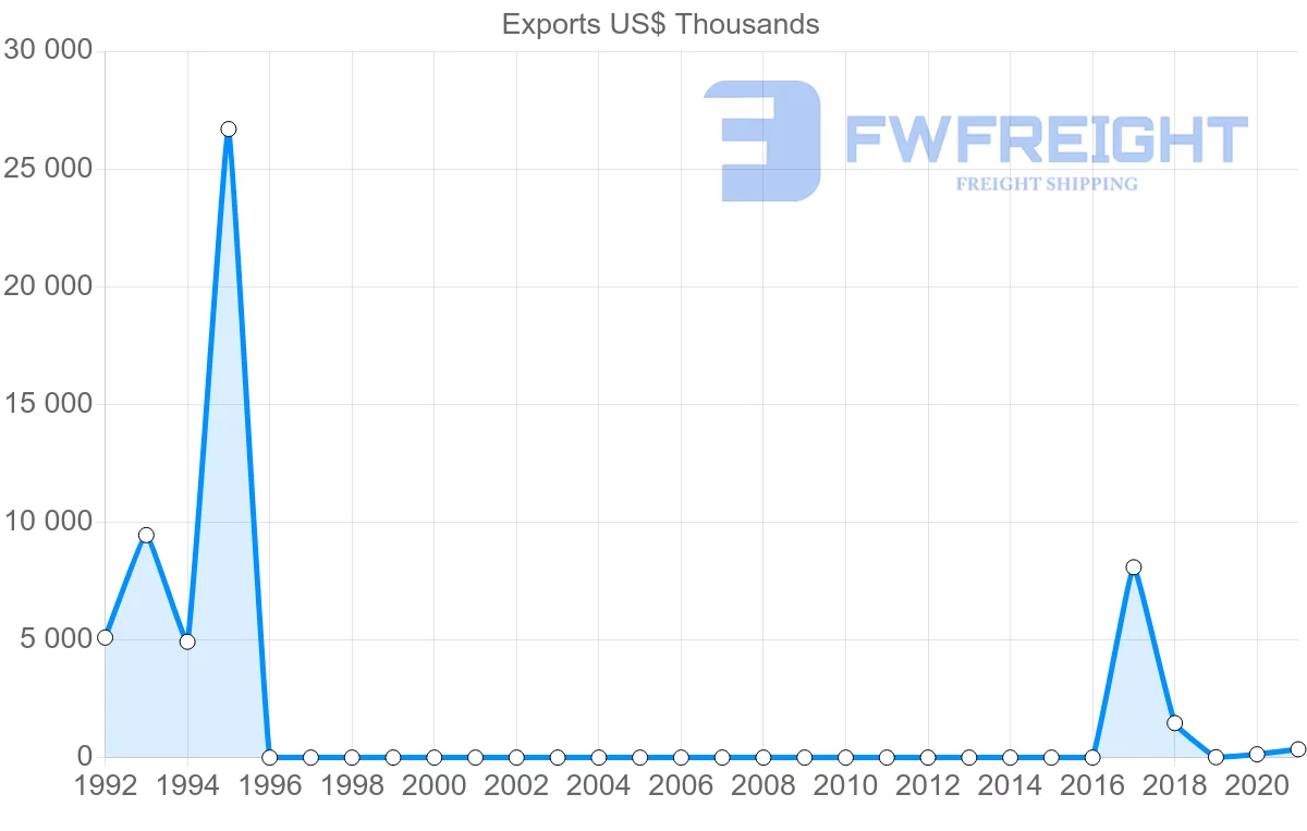 Shipping company from Uzbekistan to Bulgaria