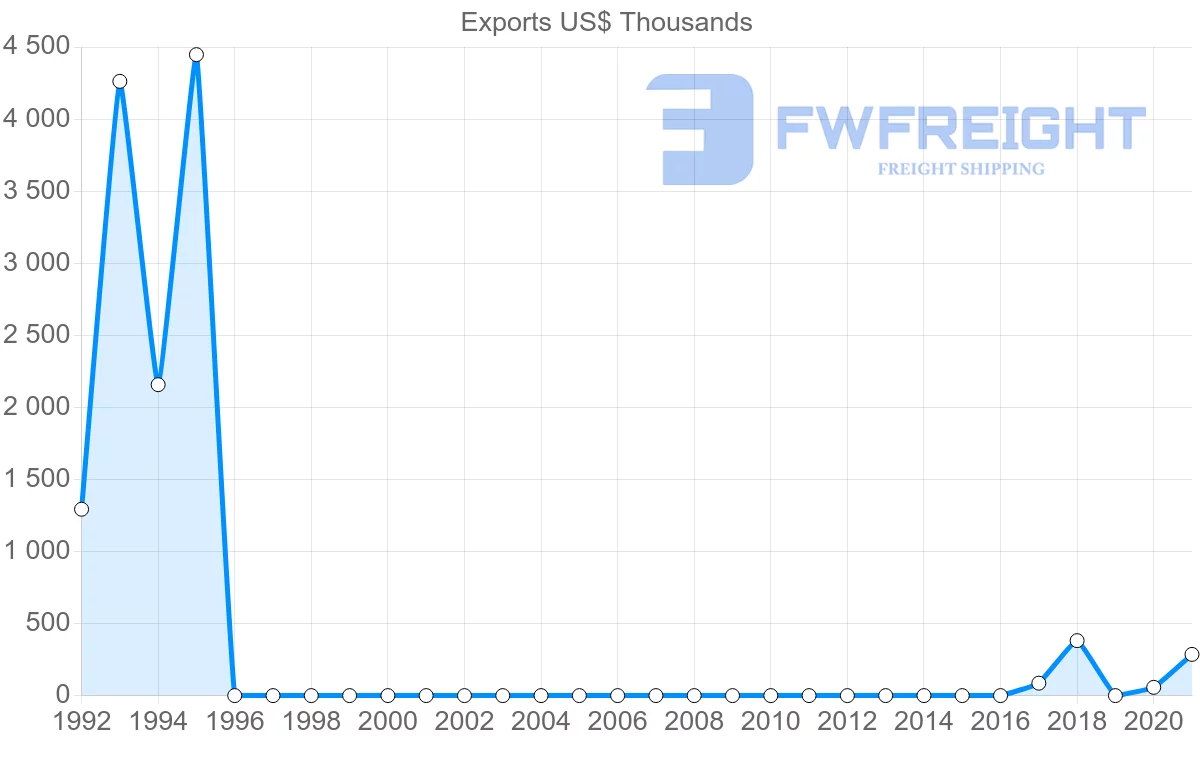 Shipping company from Uzbekistan to Canada