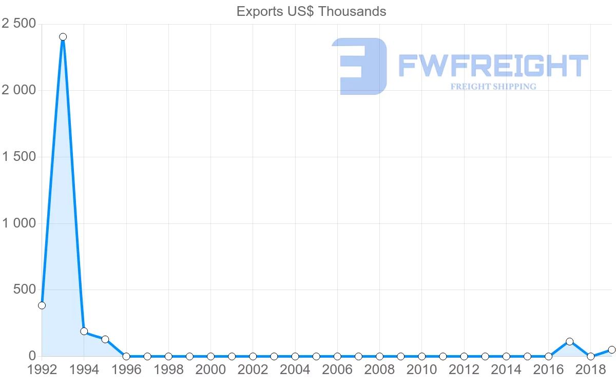 Shipping company from Uzbekistan to Chile