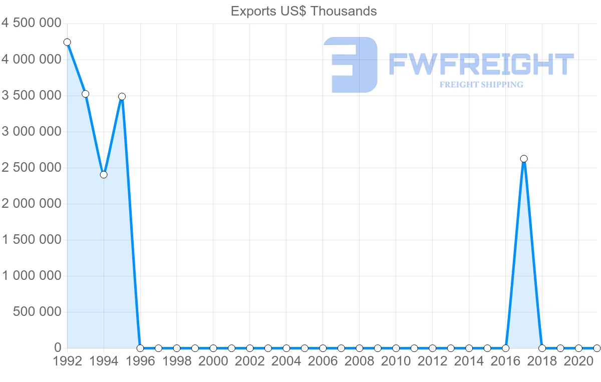 Shipping company from Uzbekistan to China