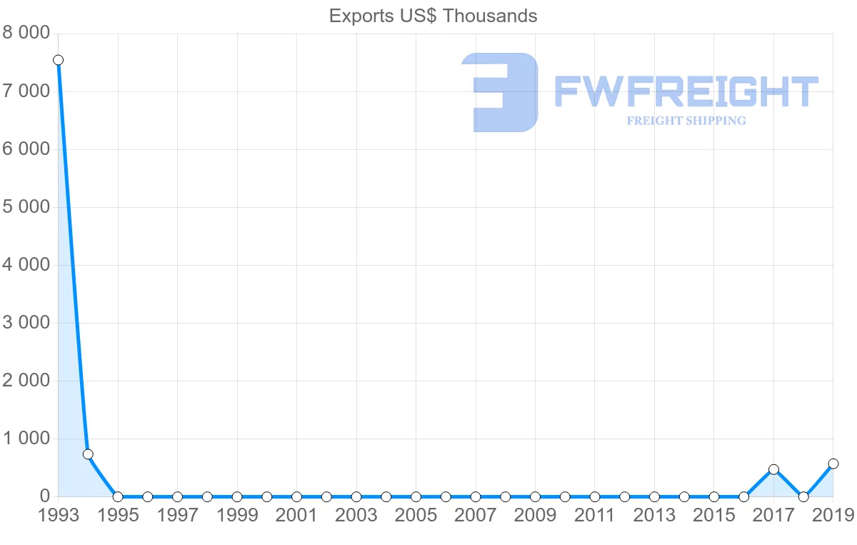 Shipping company from Uzbekistan to Colombia