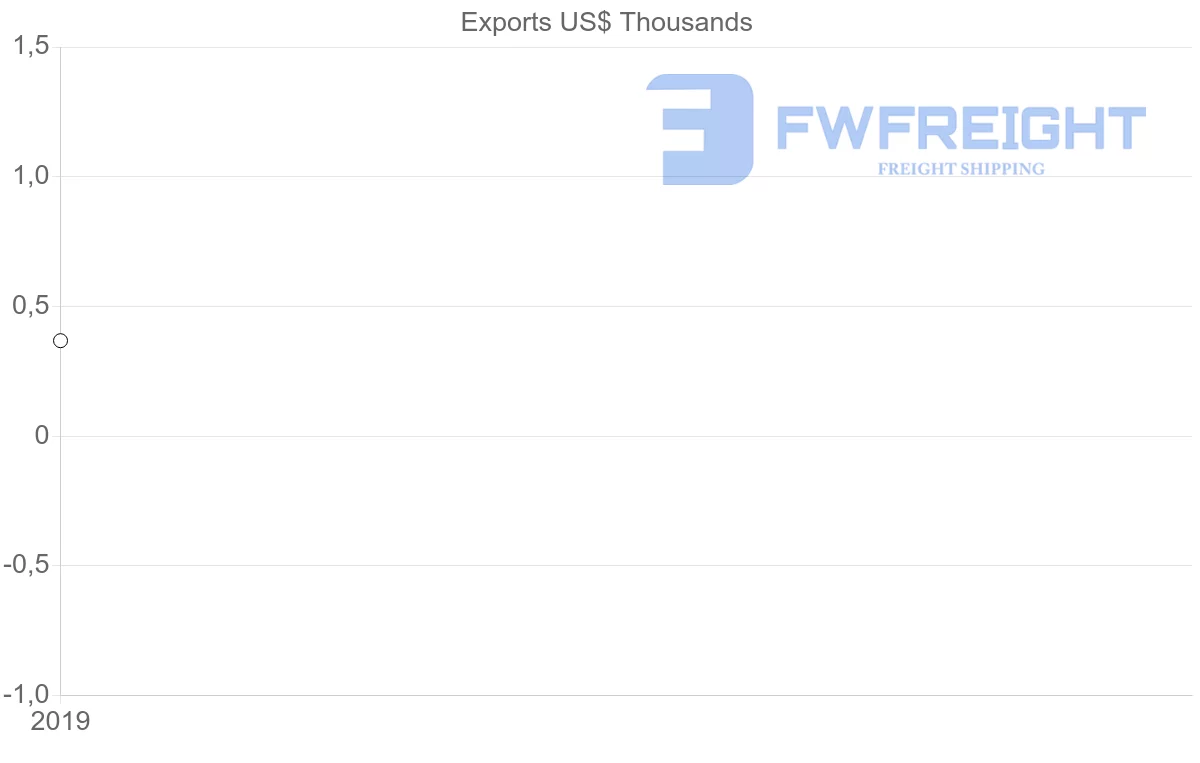 Shipping company from Uzbekistan to Democratic Republic of the Congo