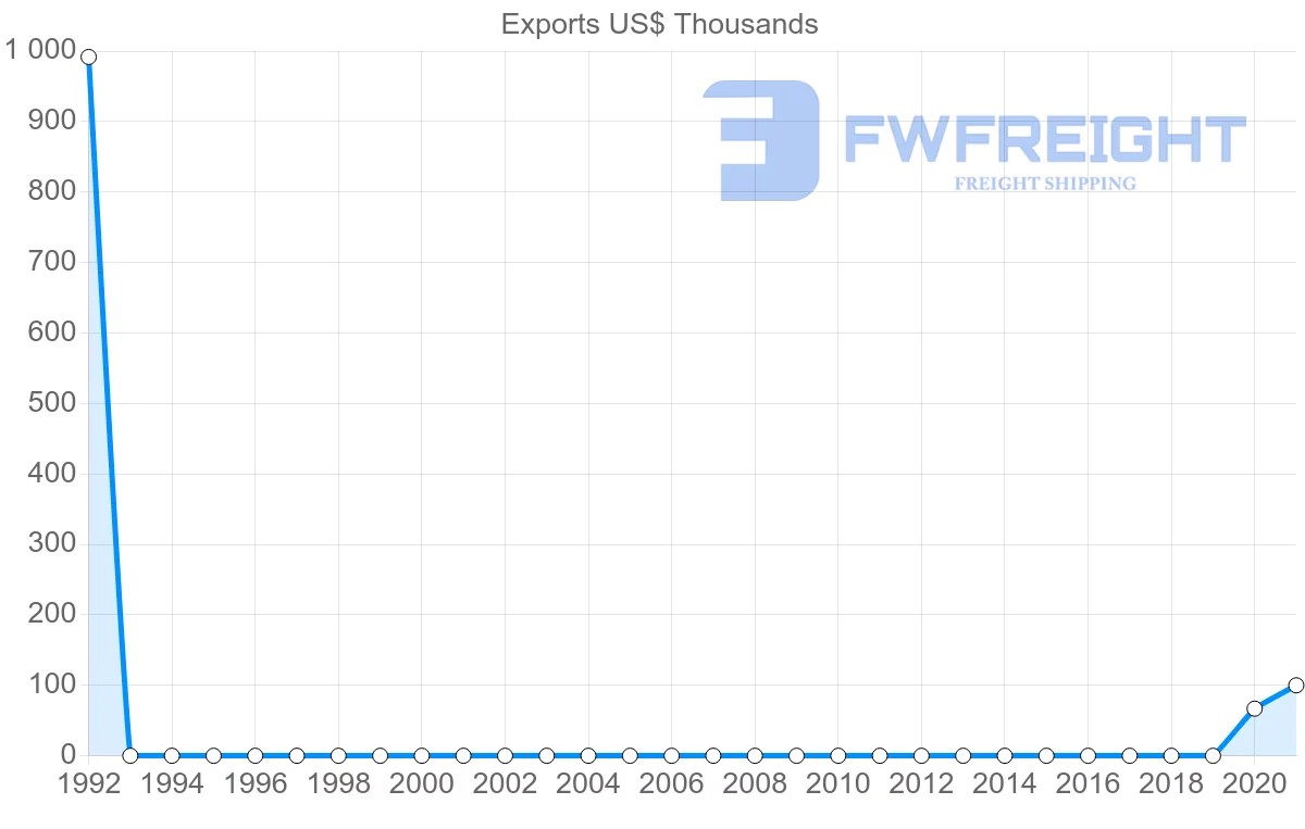 Shipping company from Uzbekistan to Dominican Republic