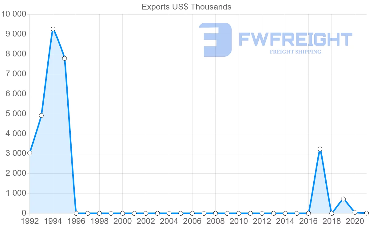 Shipping company from Uzbekistan to France