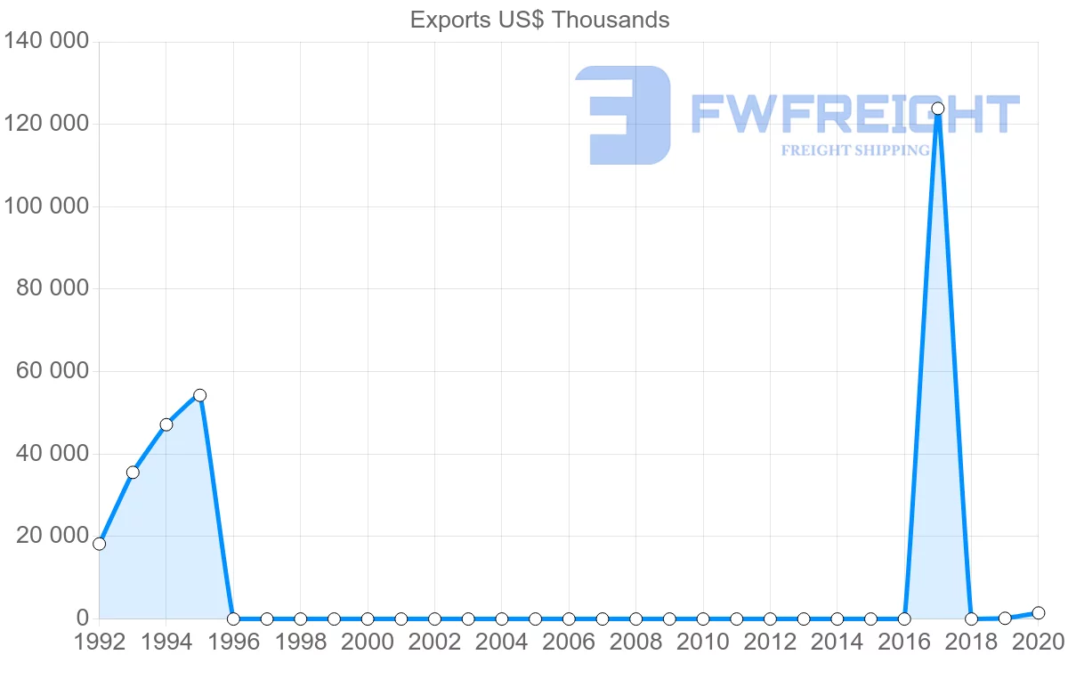 Shipping company from Uzbekistan to Georgia