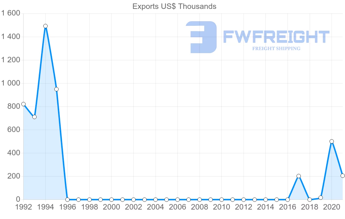 Shipping company from Uzbekistan to Hungary