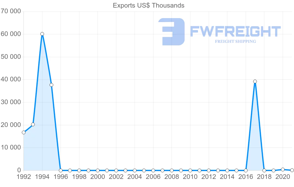 Shipping company from Uzbekistan to India