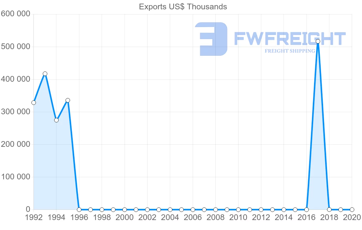 Shipping company from Uzbekistan to Iran
