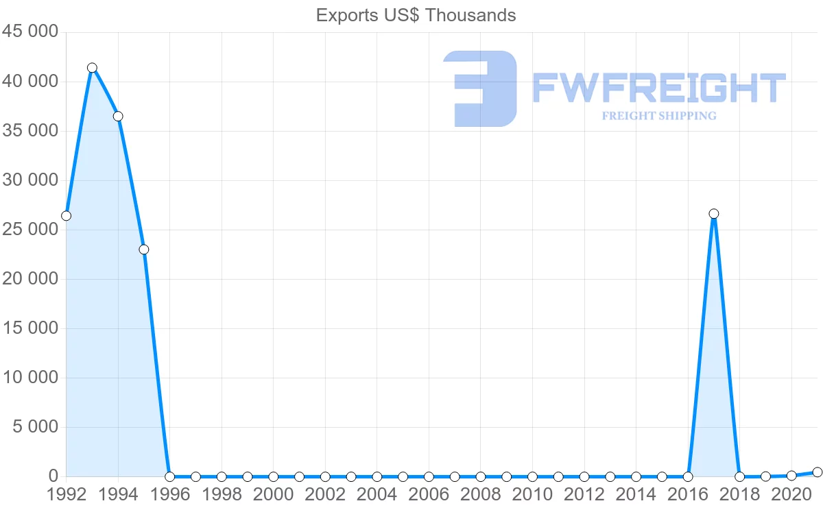 Shipping company from Uzbekistan to Iraq