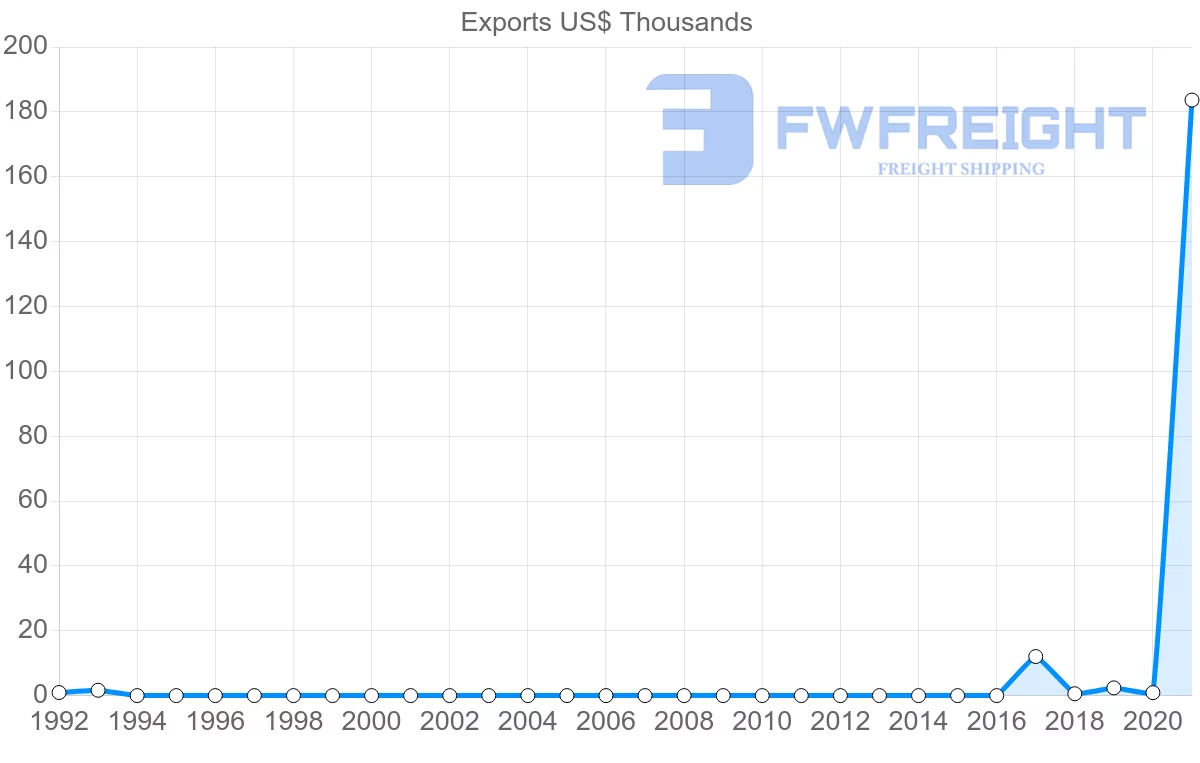 Shipping company from Uzbekistan to Ireland