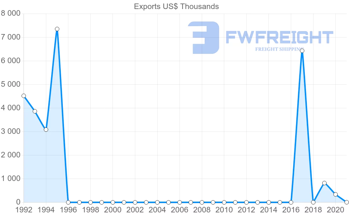 Shipping company from Uzbekistan to Israel
