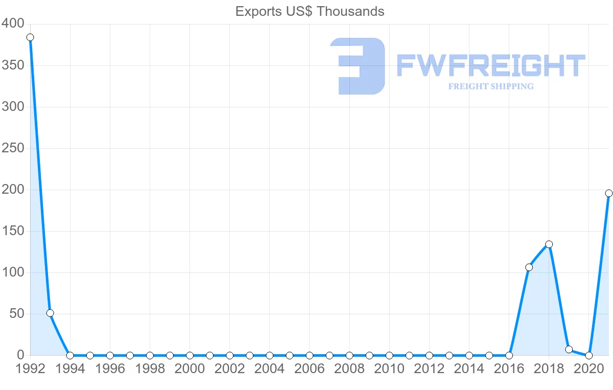Shipping company from Uzbekistan to Jordan