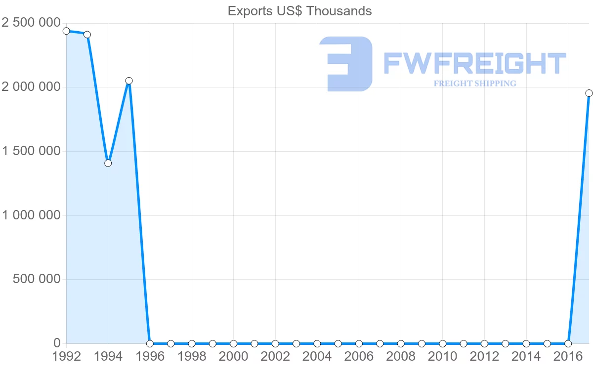 Shipping company from Uzbekistan to Kazakhstan