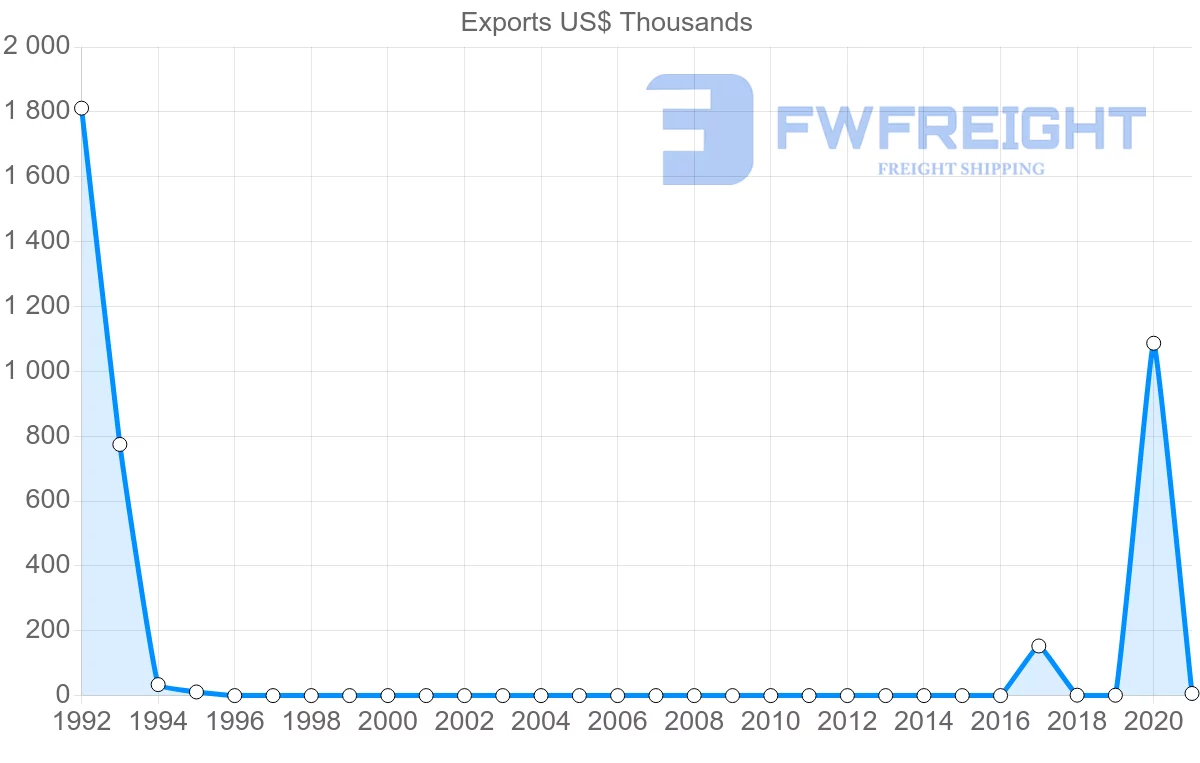 Shipping company from Uzbekistan to Kuwait