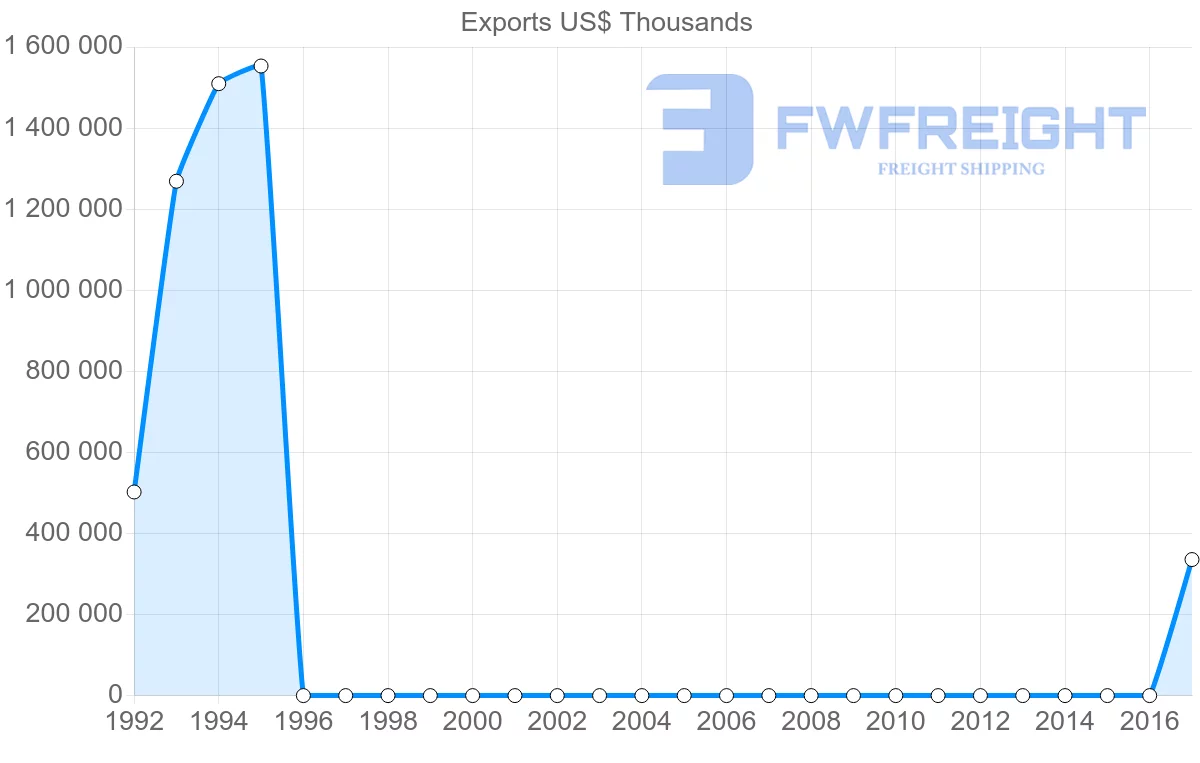 Shipping company from Uzbekistan to Kyrgyzstan