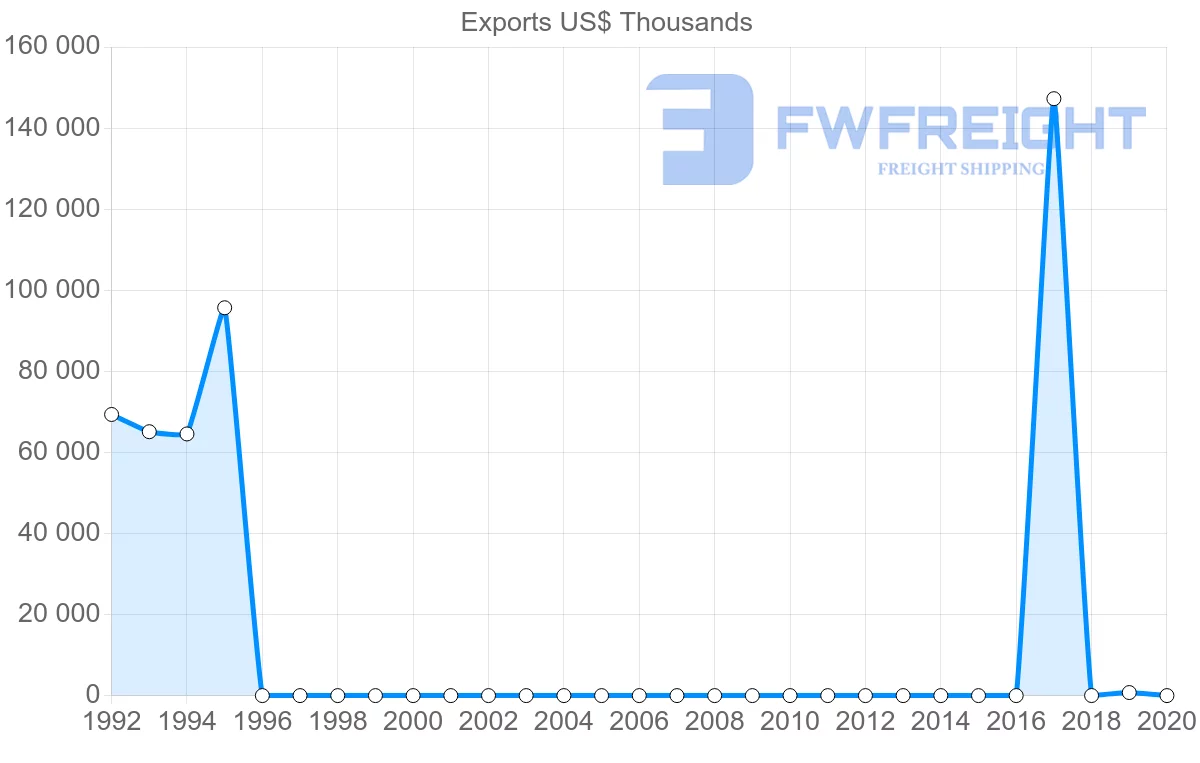 Shipping company from Uzbekistan to Latvia