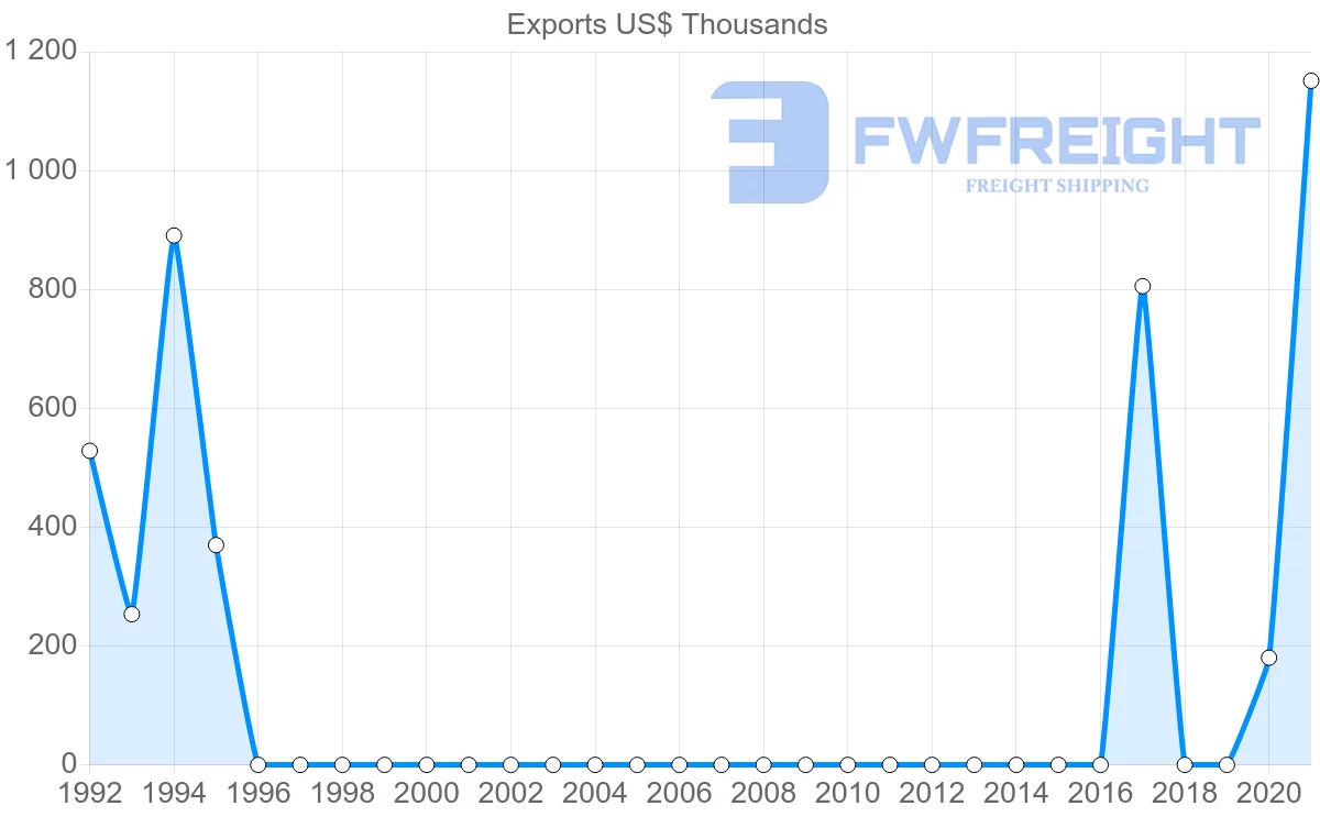 Shipping company from Uzbekistan to Lebanon