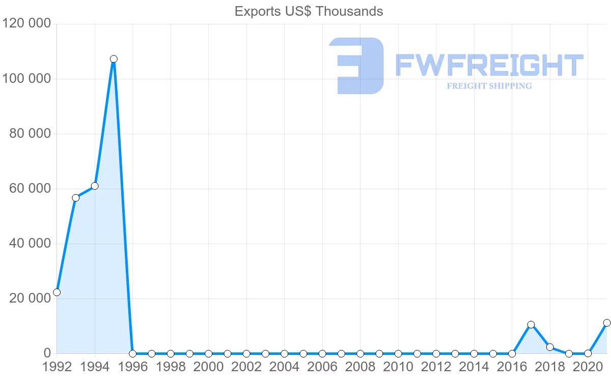 Shipping company from Uzbekistan to Lithuania