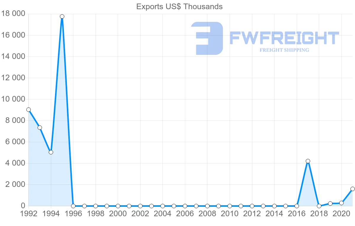 Shipping company from Uzbekistan to Malaysia