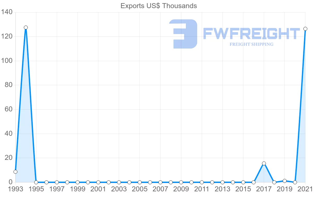 Shipping company from Uzbekistan to Maldives