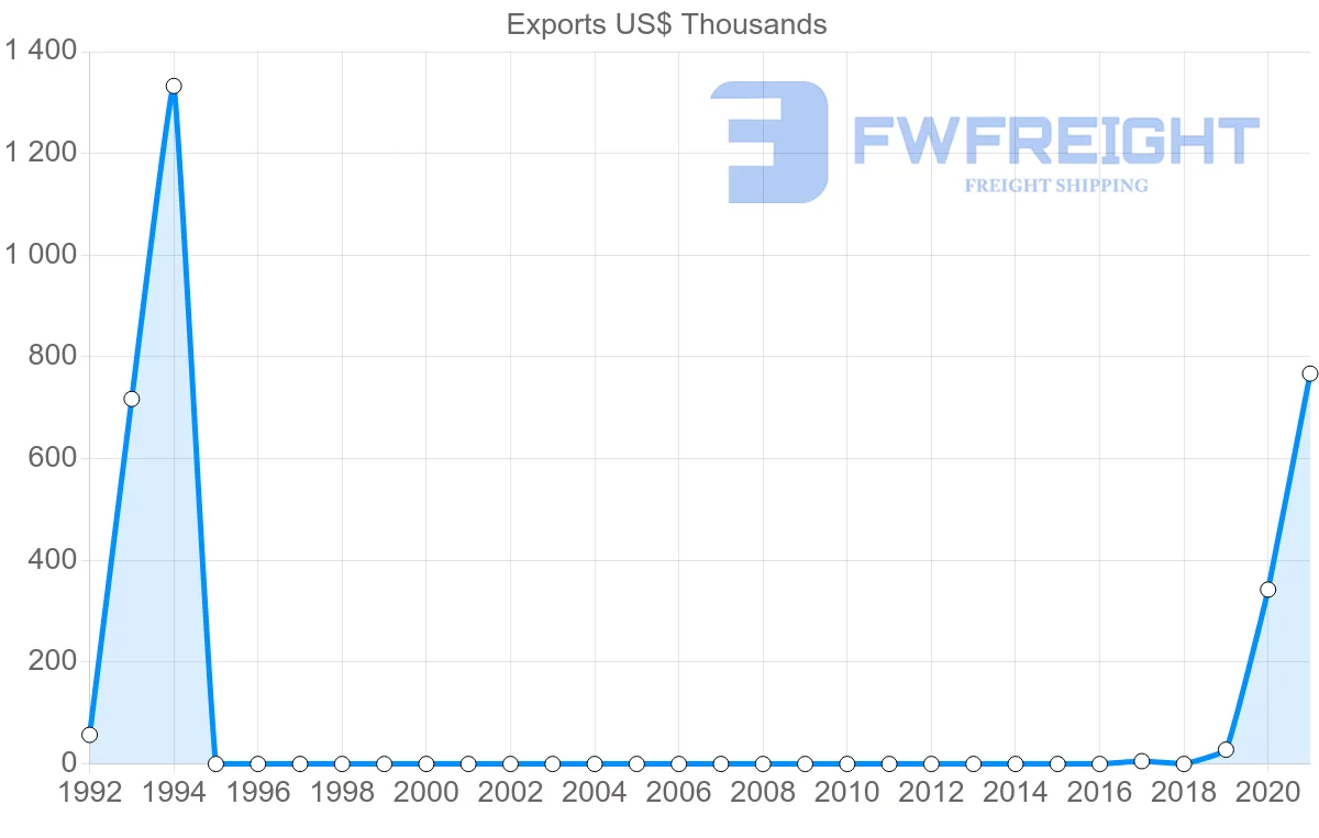 Shipping company from Uzbekistan to Mexico