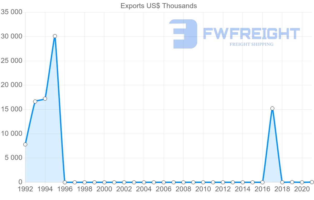 Shipping company from Uzbekistan to Moldova