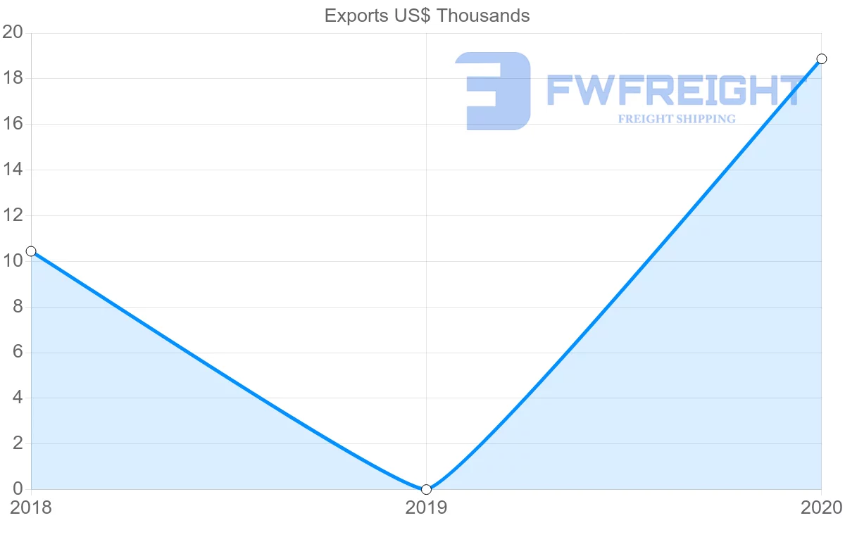 Shipping company from Uzbekistan to Montenegro