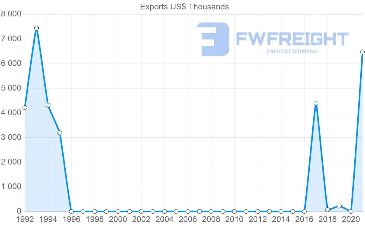 Shipping company from Uzbekistan to Morocco