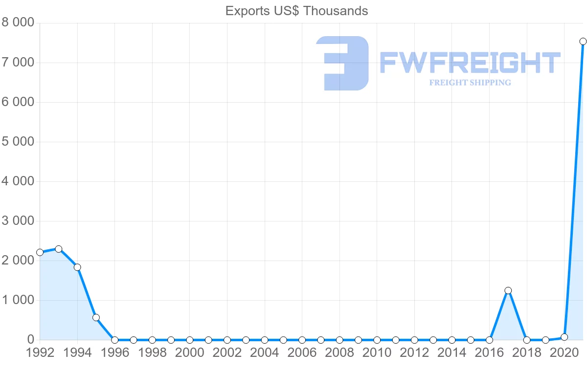 Shipping company from Uzbekistan to Myanmar
