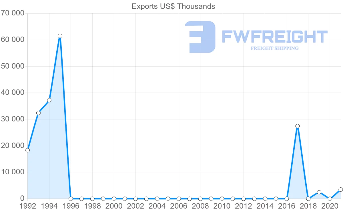 Shipping company from Uzbekistan to Netherlands