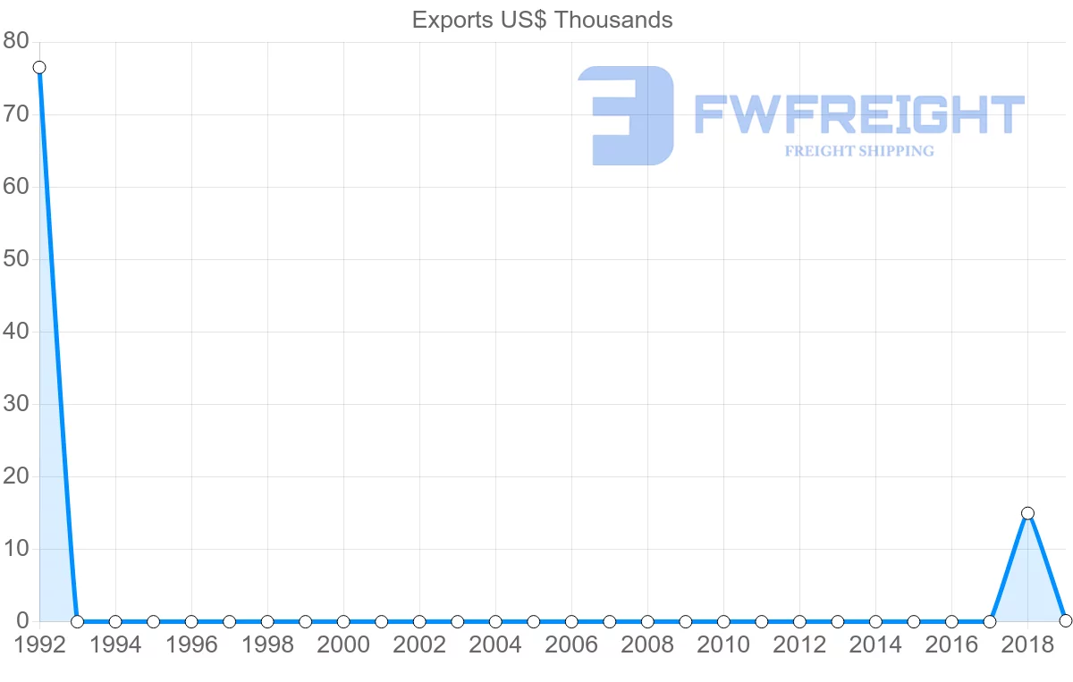 Shipping company from Uzbekistan to Norway