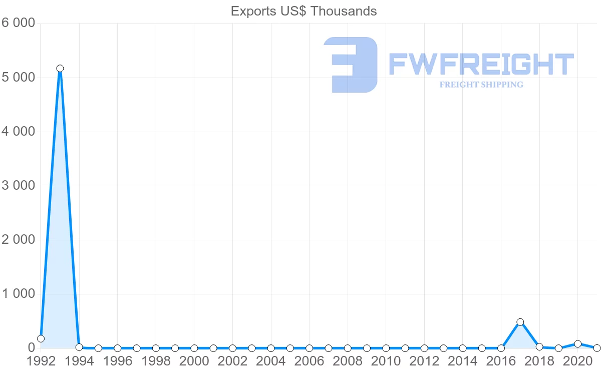Shipping company from Uzbekistan to Oman