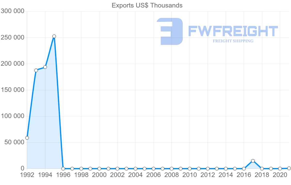 Shipping company from Uzbekistan to Pakistan