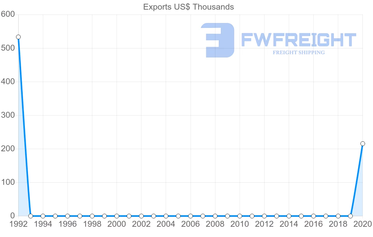 Shipping company from Uzbekistan to Paraguay