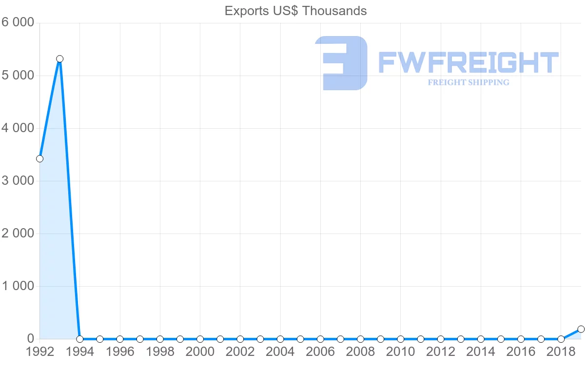 Shipping company from Uzbekistan to Peru